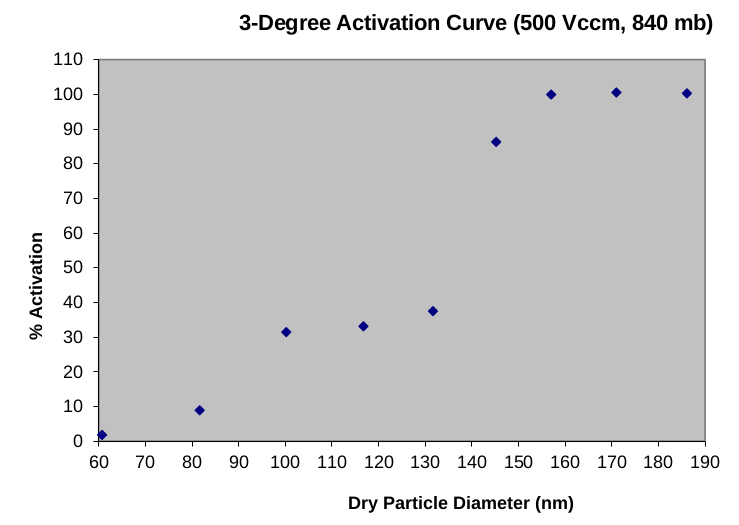 figure 2 : Courbe d'activation utilisée pour la calibration de
Sur-Saturation
