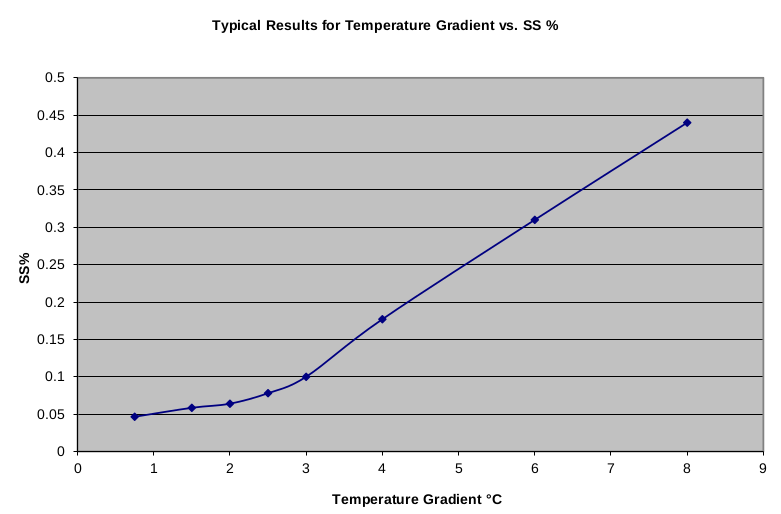 figure 3 : Courbe des gradients de température pour différents
%SS.